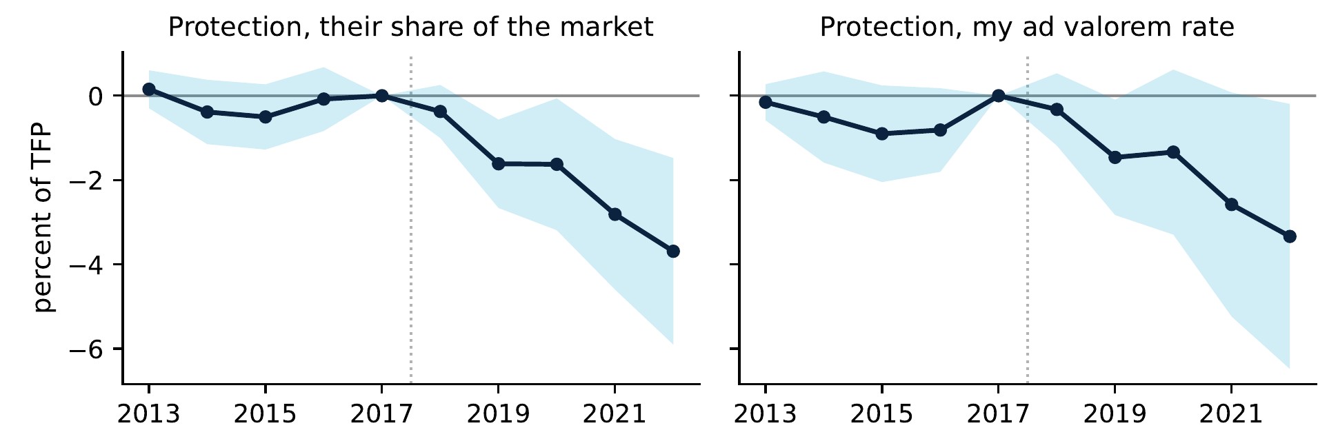 Figure: TFP gap between more- and less-exposed industries, 2013–2022, relative to 2017