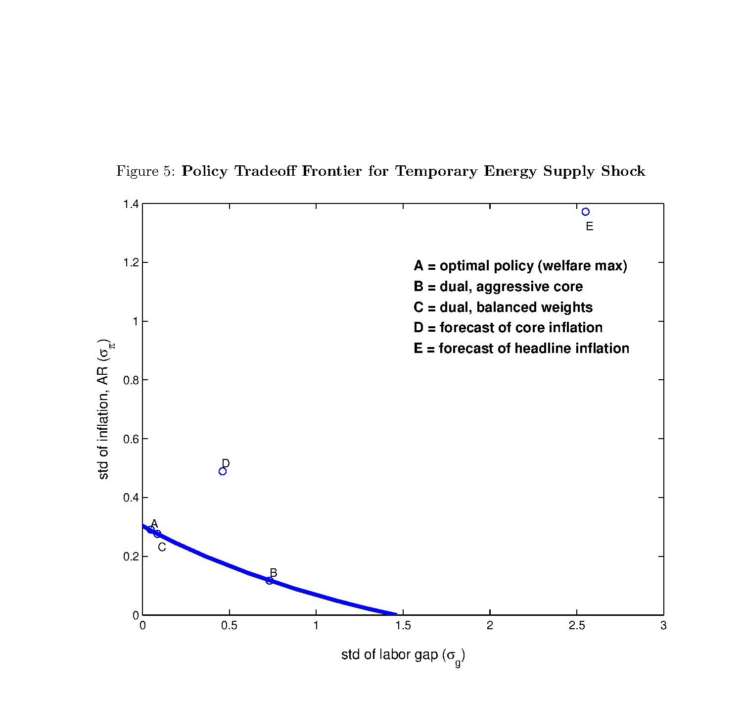 Figure 5: Policy Tradeoff Frontier for Temporary Energy Supply Shock
