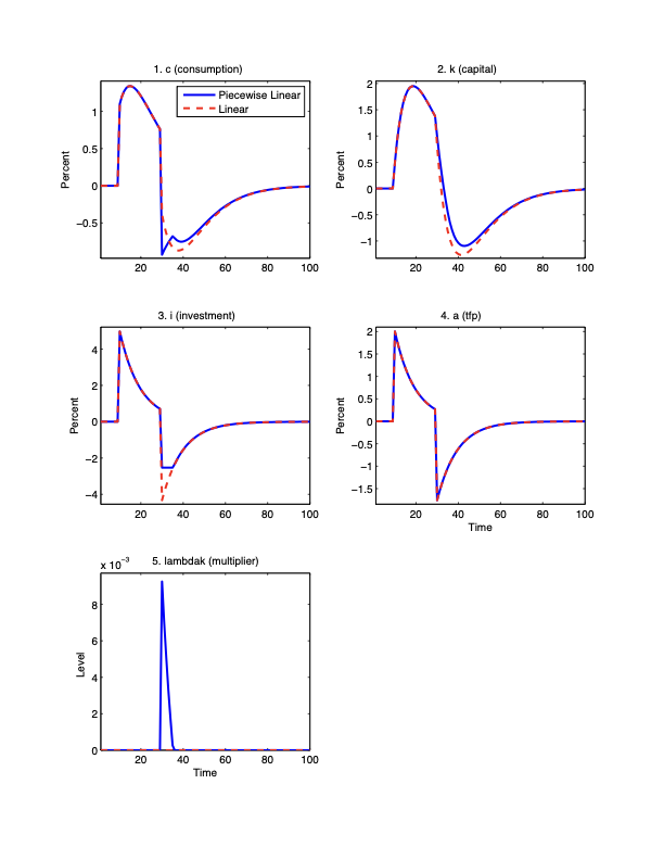 OccBin IRF chart: piecewise-linear vs. linear responses in the irreversible-investment RBC model